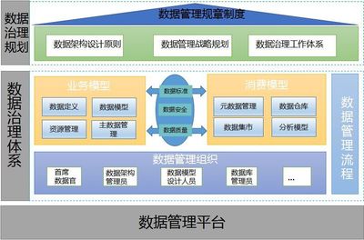 數據治理 提升數據質量的利器與數據管理的新范式