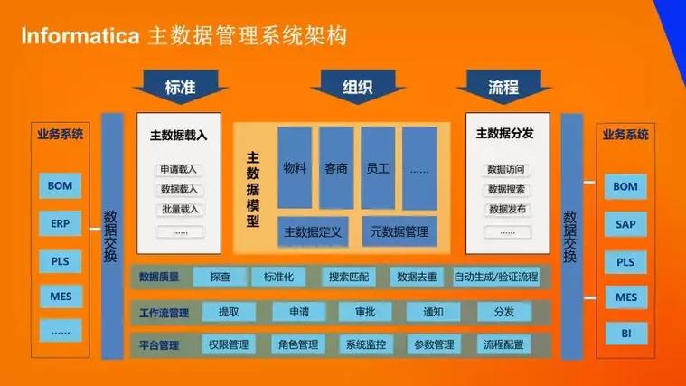 利用informatica主數(shù)據(jù)管理解決方案,企業(yè)可以逐漸深入的加強(qiáng)企業(yè)主